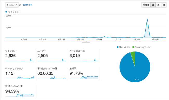 15年06月～07月のアクセス状況