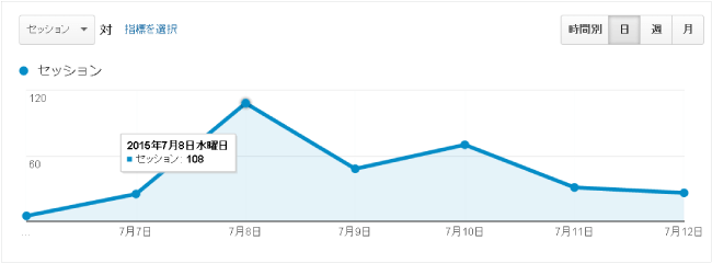 検索アナリティクスのアクセス数