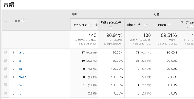 言語別のアクセス状況