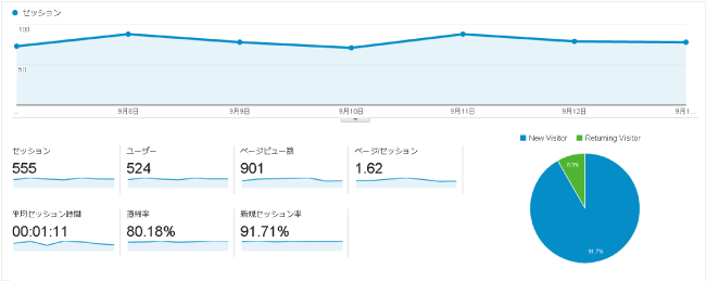 Googleアナリティクスのユーザーサマリ