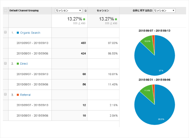 Googleアナリティクスのチャネル