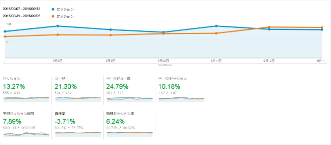 Googleアナリティクスのユーザーサマリ先週との比較