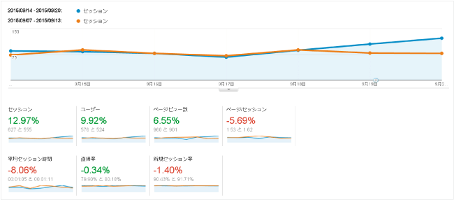 Googleアナリティクスのユーザーサマリ先週との比較