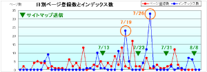 ページインデックスの状況