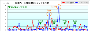 ページインデックスの状況