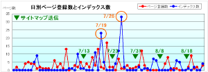 ページインデックスの状況