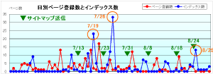 ページインデックスの状況