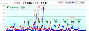 ページインデックスの状況