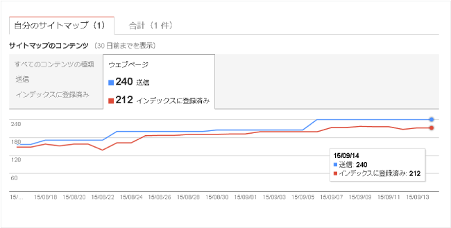 サイトマップの送信状況