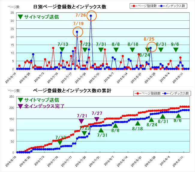 日別ページ登録数とインデックス数