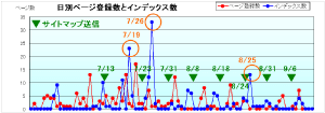 ページインデックスの状況