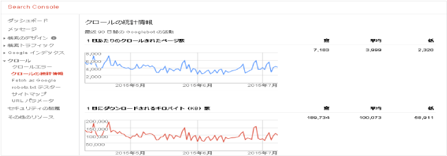 Googleウェブマスターツール画面