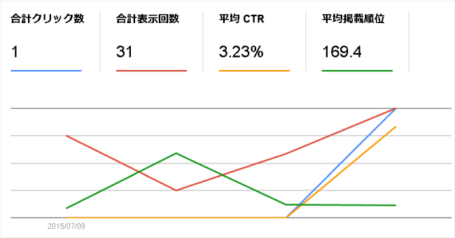 検索アナリティクスの結果2