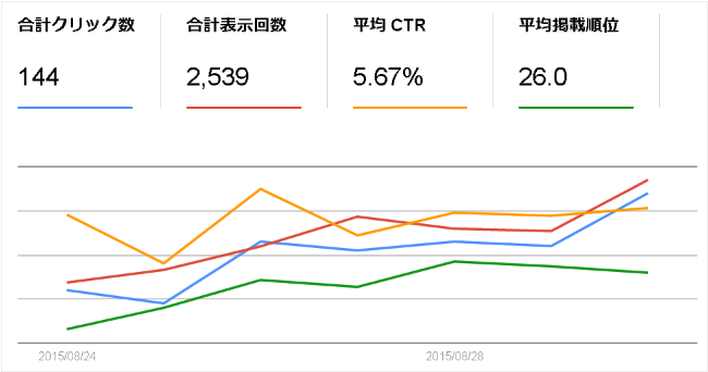 検索アナリティクスの結果1